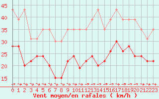 Courbe de la force du vent pour La Rochelle - Le Bout Blanc (17)