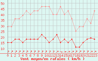 Courbe de la force du vent pour Charleville-Mzires (08)