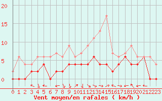 Courbe de la force du vent pour Avignon (84)