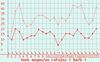 Courbe de la force du vent pour Ste (34)