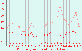 Courbe de la force du vent pour Langres (52) 