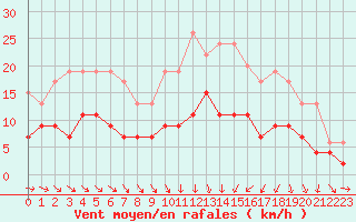 Courbe de la force du vent pour Nantes (44)