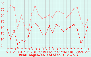 Courbe de la force du vent pour Millau - Soulobres (12)