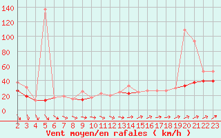 Courbe de la force du vent pour Cap de la Hague (50)