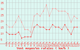 Courbe de la force du vent pour Abbeville (80)