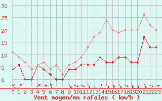 Courbe de la force du vent pour Pau (64)