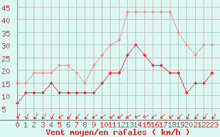 Courbe de la force du vent pour Bourges (18)
