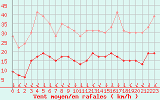 Courbe de la force du vent pour Montlimar (26)