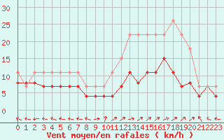 Courbe de la force du vent pour Lons-le-Saunier (39)
