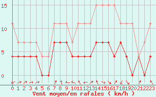 Courbe de la force du vent pour Ble / Mulhouse (68)