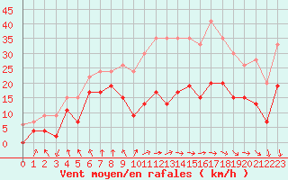 Courbe de la force du vent pour Saint-Etienne (42)