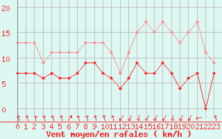 Courbe de la force du vent pour Dieppe (76)