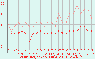 Courbe de la force du vent pour Boulogne (62)