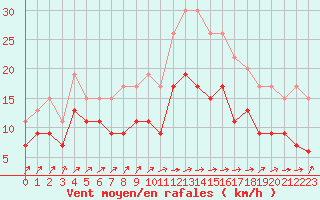 Courbe de la force du vent pour Bordeaux (33)
