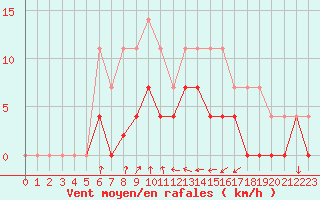 Courbe de la force du vent pour Colmar (68)