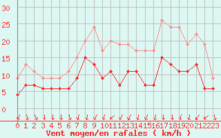 Courbe de la force du vent pour Brest (29)