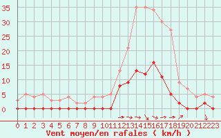 Courbe de la force du vent pour Col Agnel - Nivose (05)