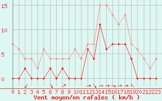 Courbe de la force du vent pour Saint-Girons (09)