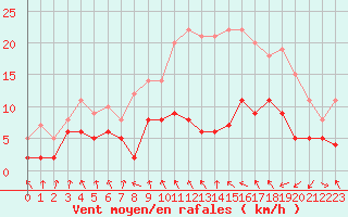 Courbe de la force du vent pour Saint-Etienne (42)