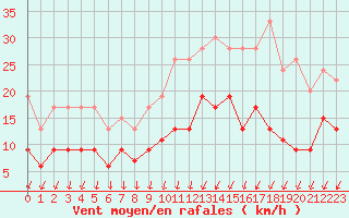 Courbe de la force du vent pour Le Bourget (93)