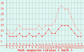 Courbe de la force du vent pour Colmar (68)