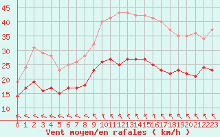 Courbe de la force du vent pour Cap Pertusato (2A)