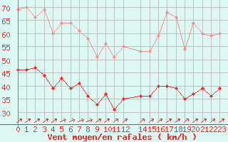 Courbe de la force du vent pour Ouessant (29)