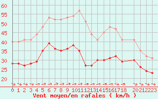 Courbe de la force du vent pour Cap de la Hague (50)
