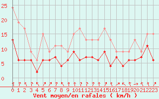 Courbe de la force du vent pour Strasbourg (67)