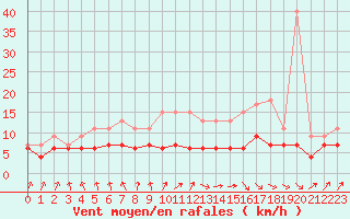 Courbe de la force du vent pour Auxerre-Perrigny (89)