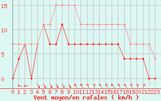 Courbe de la force du vent pour Nice (06)