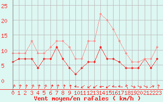 Courbe de la force du vent pour Muret (31)