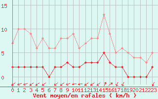 Courbe de la force du vent pour Besanon (25)