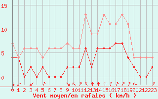 Courbe de la force du vent pour Bourg-Saint-Maurice (73)