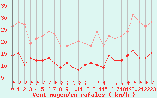 Courbe de la force du vent pour Villacoublay (78)