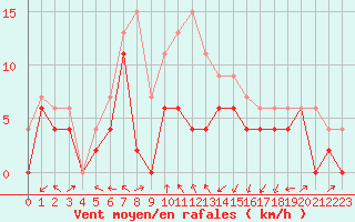 Courbe de la force du vent pour Auxerre-Perrigny (89)