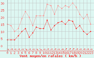 Courbe de la force du vent pour Alenon (61)