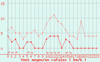 Courbe de la force du vent pour Besanon (25)