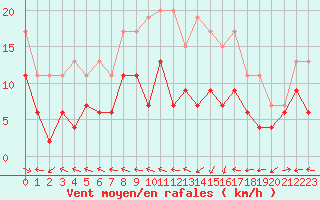 Courbe de la force du vent pour Agen (47)