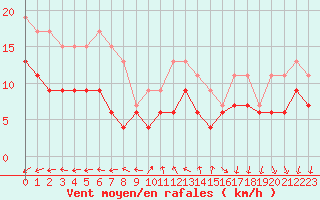 Courbe de la force du vent pour Cap de la Hve (76)