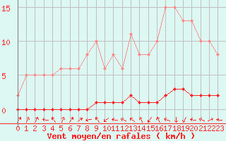 Courbe de la force du vent pour Bouligny (55)