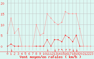 Courbe de la force du vent pour Agde (34)