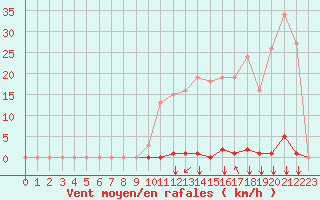 Courbe de la force du vent pour Saint-Maximin-la-Sainte-Baume (83)