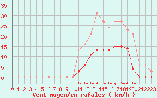 Courbe de la force du vent pour Estres-la-Campagne (14)