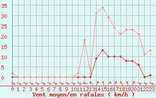 Courbe de la force du vent pour Treize-Vents (85)
