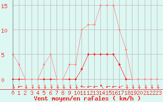 Courbe de la force du vent pour Mazinghem (62)