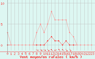 Courbe de la force du vent pour Cavalaire-sur-Mer (83)