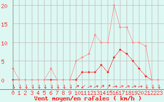 Courbe de la force du vent pour Kernascleden (56)