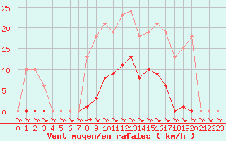 Courbe de la force du vent pour Treize-Vents (85)