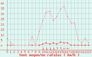 Courbe de la force du vent pour Saint-Maximin-la-Sainte-Baume (83)